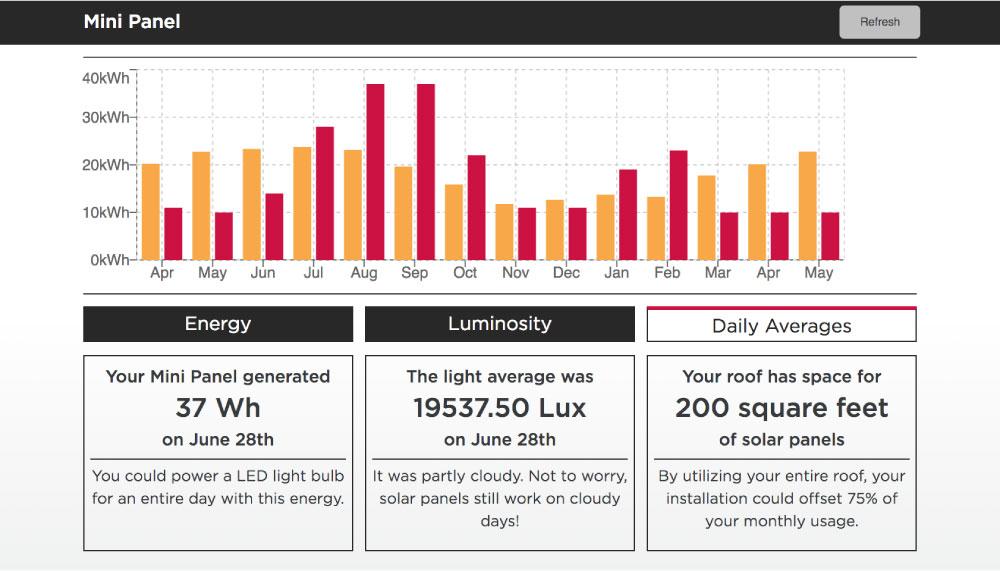 Usage and solar potential screen